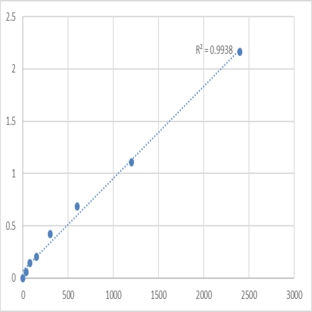 Human Dapper homolog 2 (DACT2) ELISA Kit