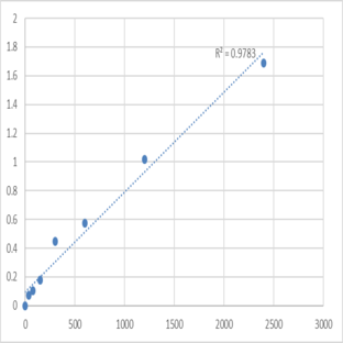 Human Dapper homolog 1 (DACT1) ELISA Kit