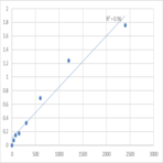 Human 25-hydroxycholesterol 7-alpha-hydroxylase (CYP7B1) ELISA Kit