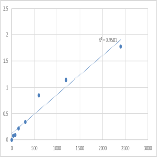 Human Cytochrome P450 3A43 (CYP3A43) ELISA Kit