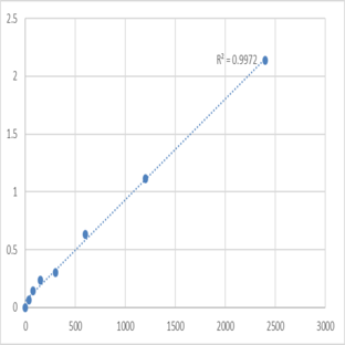 Human Cytochrome P450 3A4 (CYP3A4) ELISA Kit