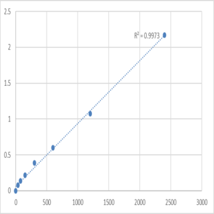 Human Cytochrome P450 2S1 (CYP2S1) ELISA Kit