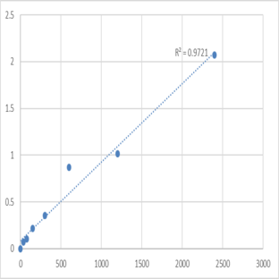 Human Cytochrome P450 2E1 (CYP2E1) ELISA Kit