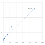 Human Cytochrome P450 2E1 (CYP2E1) ELISA Kit