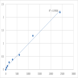 Human Cytochrome P450 2C8 (CYP2C8) ELISA Kit