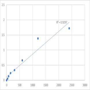 Human Cytochrome P450 2A6 (CYP2A6) ELISA Kit