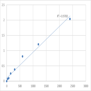 Human Cytochrome b-245 light chain (CYBA) ELISA Kit