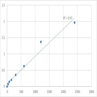 Human Cytochrome b5 reductase 4 (CYB5R4) ELISA Kit