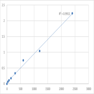 Human NADH-cytochrome b5 reductase 3 (CYB5R3) ELISA Kit