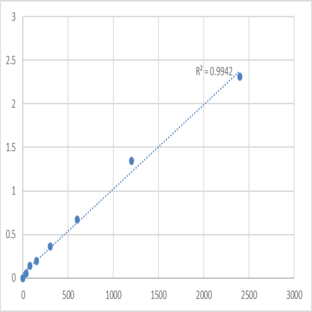 Human NADH-cytochrome b5 reductase 2 (CYB5R2) ELISA Kit