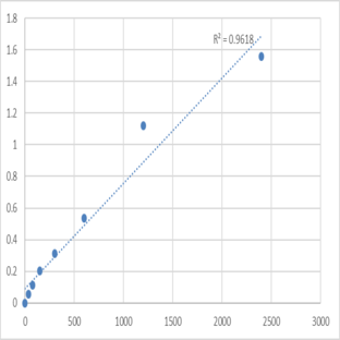 Human Cytochrome b5 type B (CYB5B) ELISA Kit