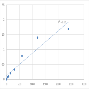 Human Cytochrome b5 (CYB5A) ELISA Kit