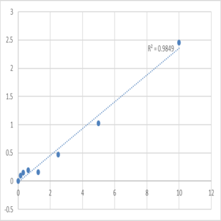 Human Chymase (CMA1) ELISA Kit