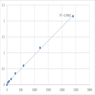 Human Cell division cycle 7-related protein kinase (CDC7) ELISA Kit