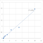 Human Cyclin-D3 (CCND3) ELISA Kit