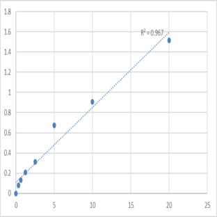 Human Mitogen-activated protein kinase kinase kinase 6 (MAP3K6) ELISA Kit