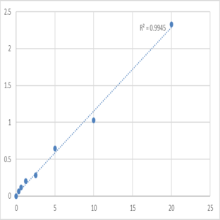 Human Lumican (LUM) ELISA Kit