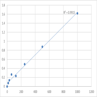 Human Placental protein 13 (PP13) ELISA Kit