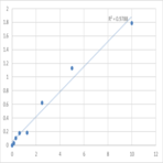 Human DNA repair endonuclease XPF (ERCC4) ELISA Kit