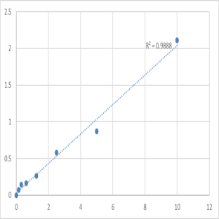 Human Destrin (DSTN) ELISA Kit