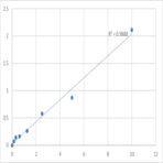 Human Destrin (DSTN) ELISA Kit