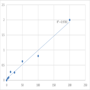 Human Kappa-casein (CSN3) ELISA Kit