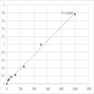 Human Carboxypeptidase N catalytic chain (CPN1) ELISA Kit