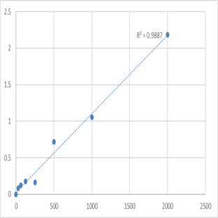 Human Coxsackie virus IgM (Cox V-IgM) ELISA Kit