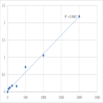 Human Coxsackie virus IgM (Cox V-IgM) ELISA Kit