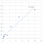 Human Dual specificity protein kinase CLK1 (CLK1) ELISA Kit