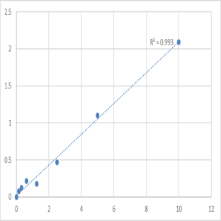 Human C-C chemokine receptor type 6 (CCR6) ELISA Kit