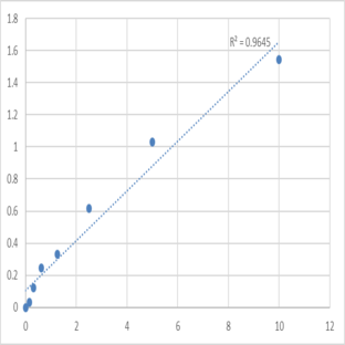 Human CC-chemokine receptor 1 (CCR1) ELISA Kit