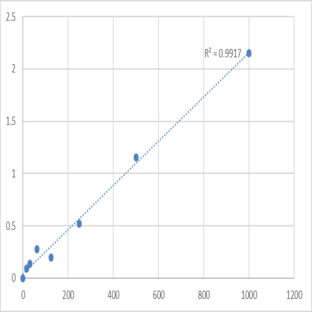 Human Cyclin-D2 (CCND2) ELISA Kit