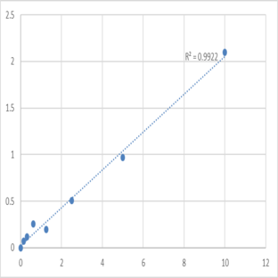 Human Mucosae associated epithelia chemokine (MEC) ELISA Kit