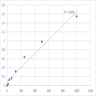 Human Urokinase plasminogen activator (UPA) ELISA Kit