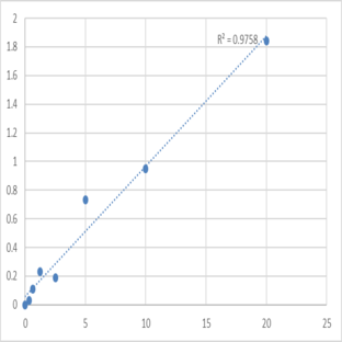 Human Ubiquitin-60S ribosomal protein L40 (UBA52) ELISA Kit