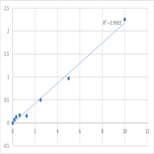 Human Talin-2 (TLN2) ELISA Kit