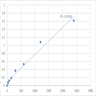 Mouse Signal recognition particle 54 kDa protein (SRP54) ELISA Kit