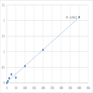 Mouse Stanniocalcin-1 (STC1) ELISA Kit