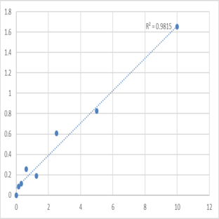 Mouse Stathmin (STMN1) ELISA Kit