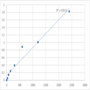 Mouse Striatin (STRN) ELISA Kit