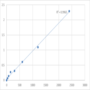 Mouse Striatin-4 (STRN4) ELISA Kit