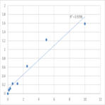 Mouse Small ubiquitin-related modifier 1 (SUMO1) ELISA Kit