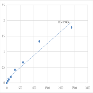 Mouse Nesprin-1 (SYNE1) ELISA Kit