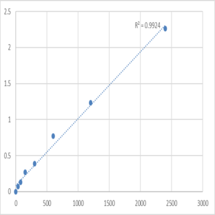 Mouse Synaptojanin-2 (SYNJ2) ELISA Kit