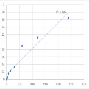 Mouse Putative trace amine-associated receptor 3 (TAAR3) ELISA Kit