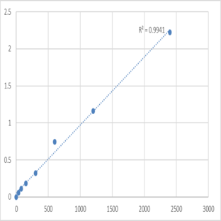 Mouse Serine/threonine-protein kinase TAO2 (TAOK2) ELISA Kit