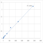 Mouse Serine/threonine-protein kinase TAO2 (TAOK2) ELISA Kit