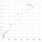 Mouse Telomerase (TE) ELISA Kit