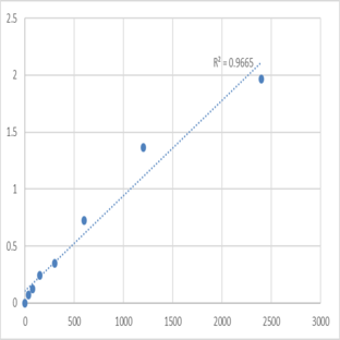 Mouse Son of sevenless homolog 2 (SOS2) ELISA Kit